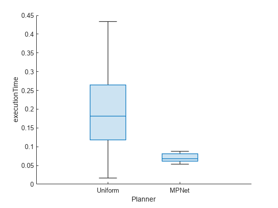 Figure contains an axes object. The axes object with xlabel Planner, ylabel executionTime contains an object of type boxchart.