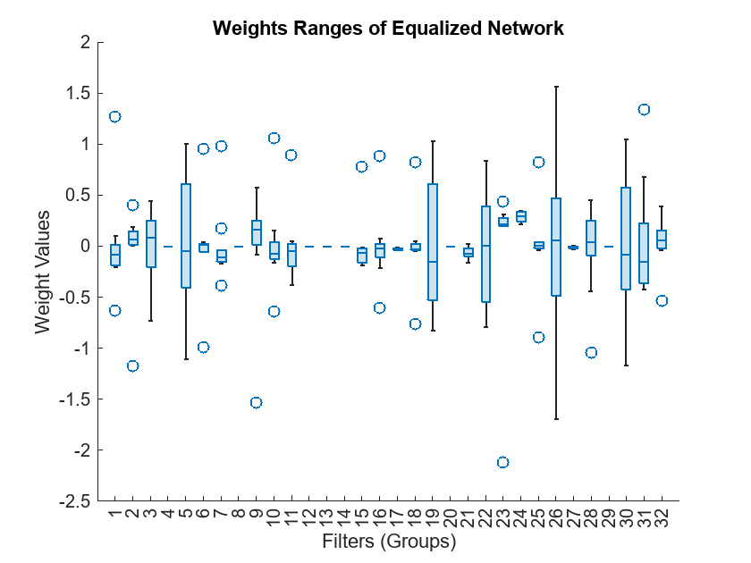 Figure contains an axes object. The axes object with title Weights Ranges of Equalized Network, xlabel Filters (Groups), ylabel Weight Values contains an object of type boxchart.