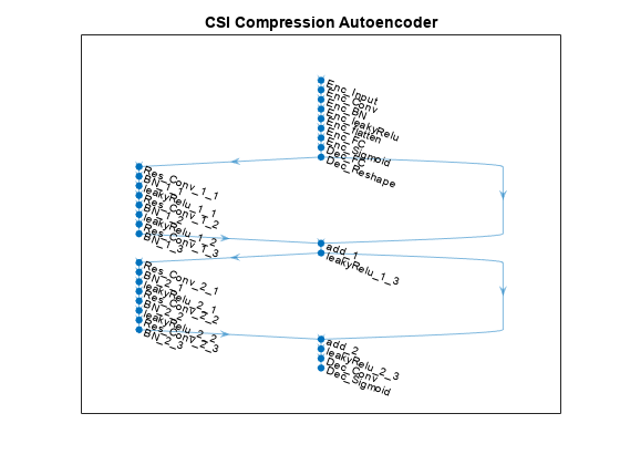 Figure contains an axes object. The axes object with title CSI Compression Autoencoder contains an object of type graphplot.
