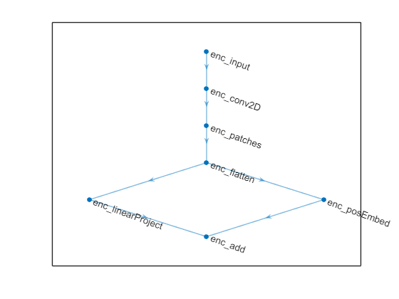 Figure contains an axes object. The axes object contains an object of type graphplot.