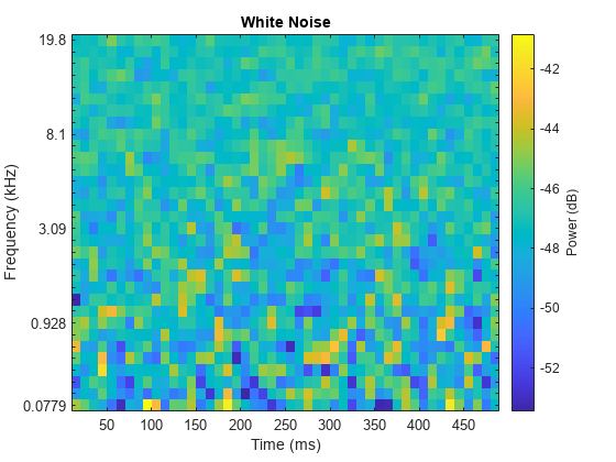 Figure contains an axes object. The axes object with title White Noise, xlabel Time (ms), ylabel Frequency (kHz) contains an object of type image.