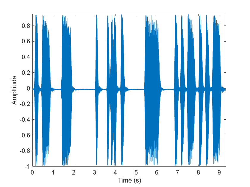 Figure contains an axes object. The axes object with xlabel Time (s), ylabel Ampltiude contains an object of type line.