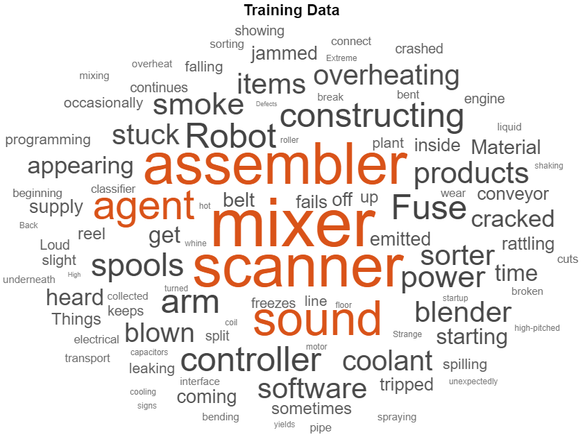 Figure contains an object of type wordcloud. The chart of type wordcloud has title Training Data.