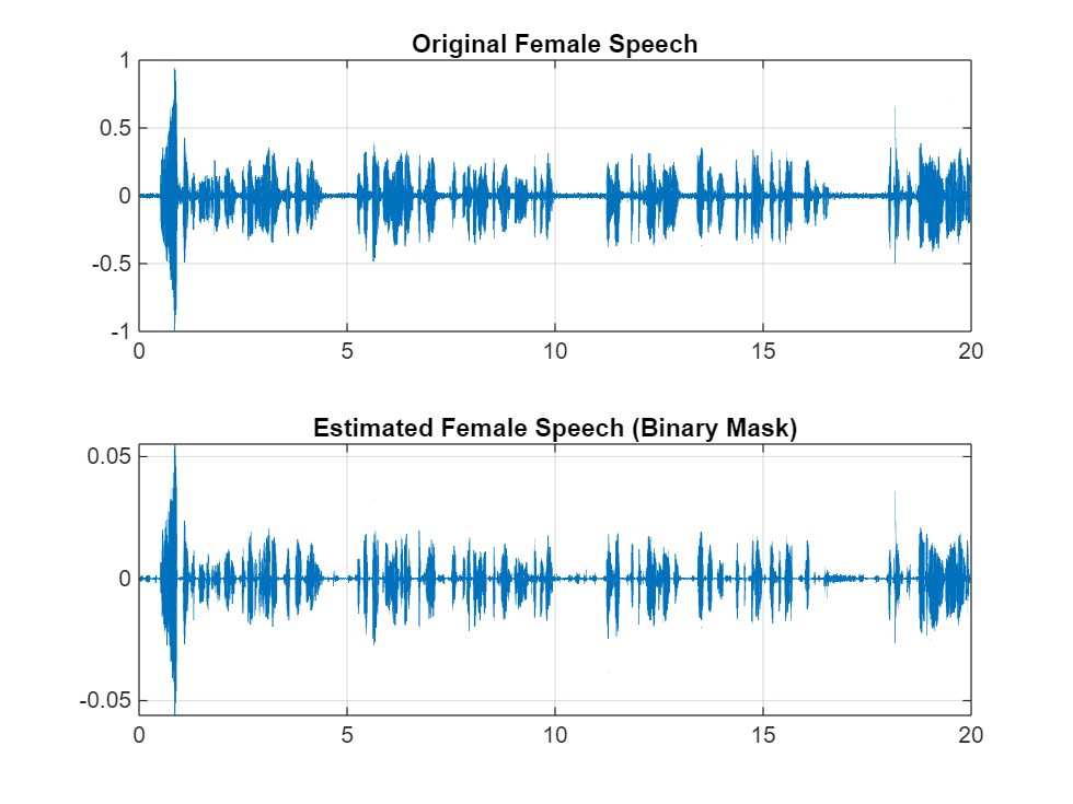 Figure contains 2 axes objects. Axes object 1 with title Original Female Speech contains an object of type line. Axes object 2 with title Estimated Female Speech (Binary Mask) contains an object of type line.