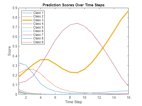 Figure contains an axes object. The axes object with title Prediction Scores Over Time Steps, xlabel Time Step, ylabel Score contains 9 objects of type line. These objects represent Class 1, Class 2, Class 3, Class 4, Class 5, Class 6, Class 7, Class 8, Class 9.