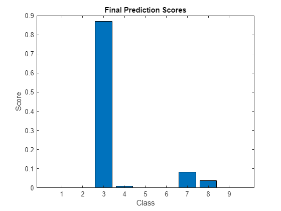 Figure contains an axes object. The axes object with title Final Prediction Scores, xlabel Class, ylabel Score contains an object of type bar.