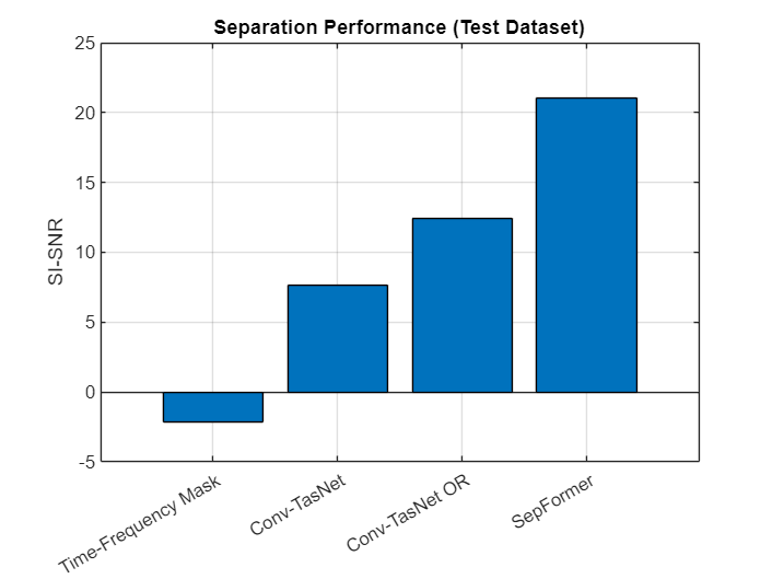 Figure contains an axes object. The axes object with title Separation Performance (Test Dataset), ylabel SI-SNR contains an object of type bar.