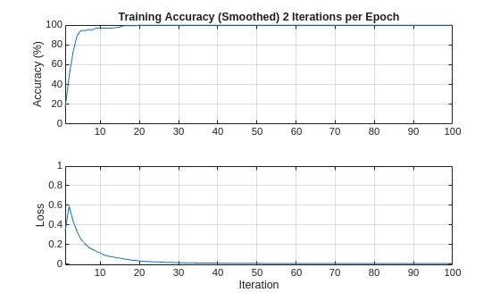 Figure contains 2 axes objects. Axes object 1 with title Training Accuracy (Smoothed) 2 iterations per epoch, ylabel Accuracy (%) contains an object of type line. Axes object 2 with xlabel Iteration, ylabel Loss contains an object of type line.