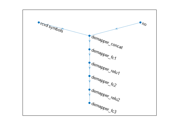 Figure contains an axes object. The axes object contains an object of type graphplot.