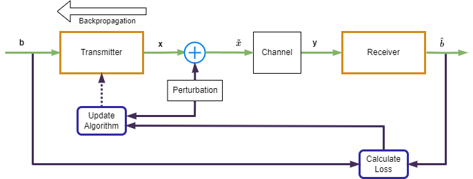 Transmitter training process