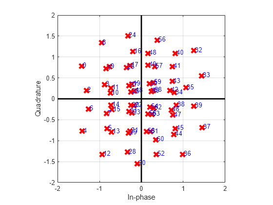 Figure contains an axes object. The axes object with xlabel In-phase, ylabel Quadrature contains 67 objects of type line, text. One or more of the lines displays its values using only markers