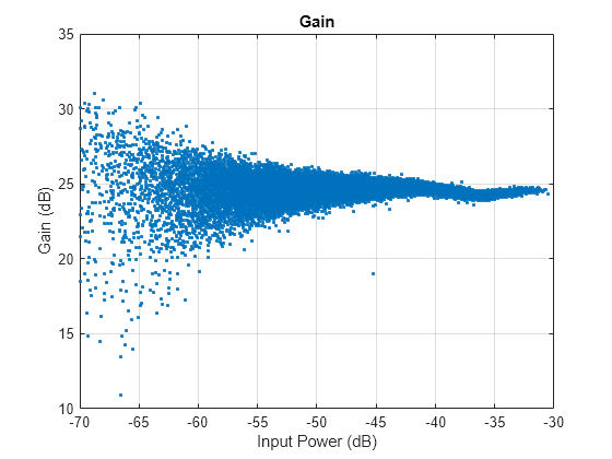 Figure contains an axes object. The axes object with title Gain, xlabel Input Power (dB), ylabel Gain (dB) contains a line object which displays its values using only markers.