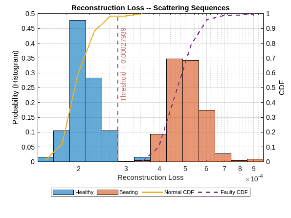 Figure contains an axes object. The axes object with title Reconstruction Loss -- Scattering Sequences, xlabel Reconstruction Loss, ylabel CDF contains 5 objects of type histogram, line, constantline. These objects represent Healthy, Bearing, Normal CDF, Faulty CDF.
