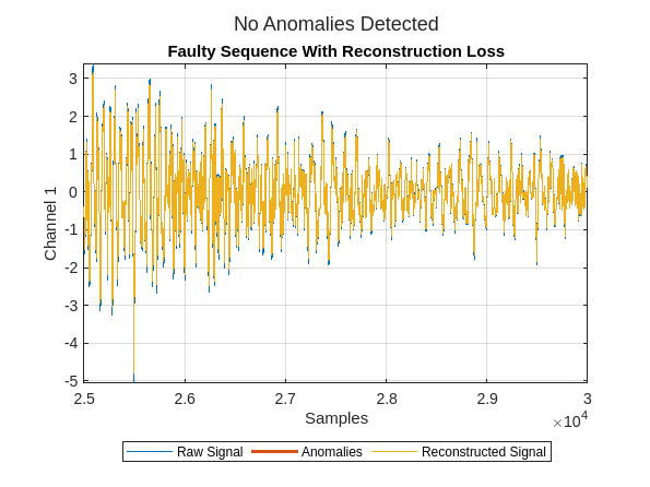 Figure contains an axes object. The axes object with title Faulty Sequence With Reconstruction Loss, xlabel Samples, ylabel Channel 1 contains 4 objects of type line. One or more of the lines displays its values using only markers These objects represent Raw Signal, Anomalies, Reconstructed Signal.