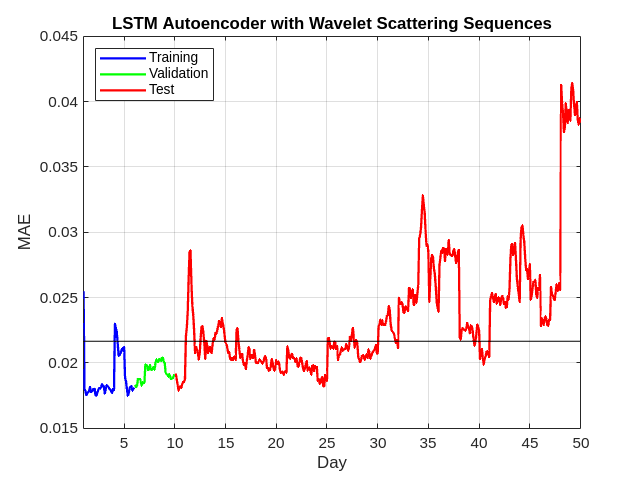 Detect Anomalies Using Wavelet Scattering with Autoencoders