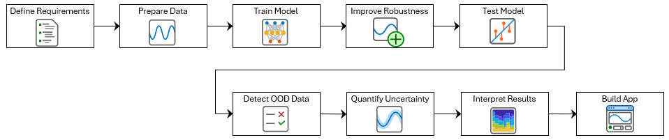 ECG Signal Classification Using Deep Learning