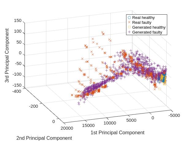 Figure contains an axes object. The axes object contains 4 objects of type scatter. These objects represent Real healthy, Real faulty, Generated healthy, Generated faulty.