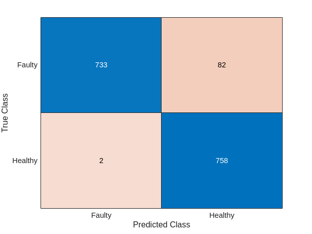 Figure contains an object of type ConfusionMatrixChart.