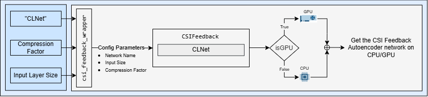 Detailed overview of network initialization using Python interface class.