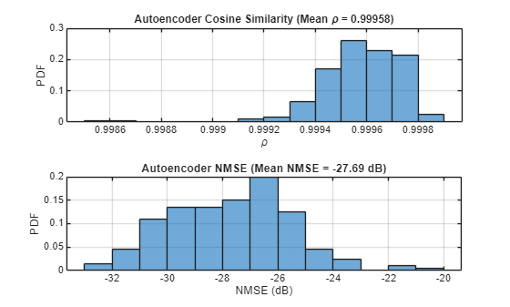 Figure contains 2 axes objects. Axes object 1 with title Autoencoder Cosine Similarity (Mean blank rho blank = blank 0 . 99958 ), xlabel \rho, ylabel PDF contains an object of type histogram. Axes object 2 with title Autoencoder NMSE (Mean NMSE = -27.45 dB), xlabel NMSE (dB), ylabel PDF contains an object of type histogram.