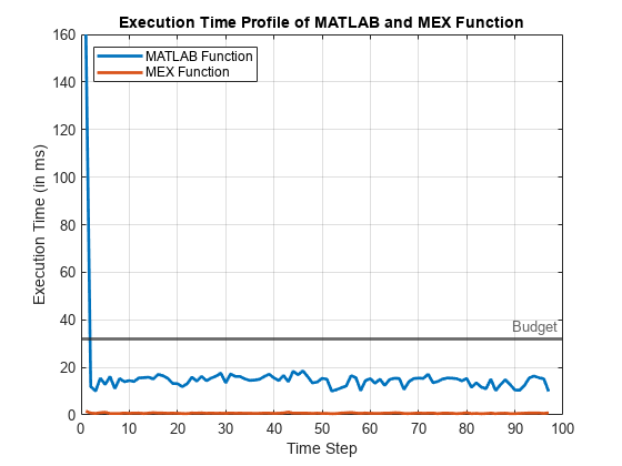 Figure contains an axes object. The axes object with title Execution Time Profile of MATLAB and MEX Function, xlabel Time Step, ylabel Execution Time (in ms) contains 3 objects of type line, constantline. These objects represent MATLAB Function, MEX Function.