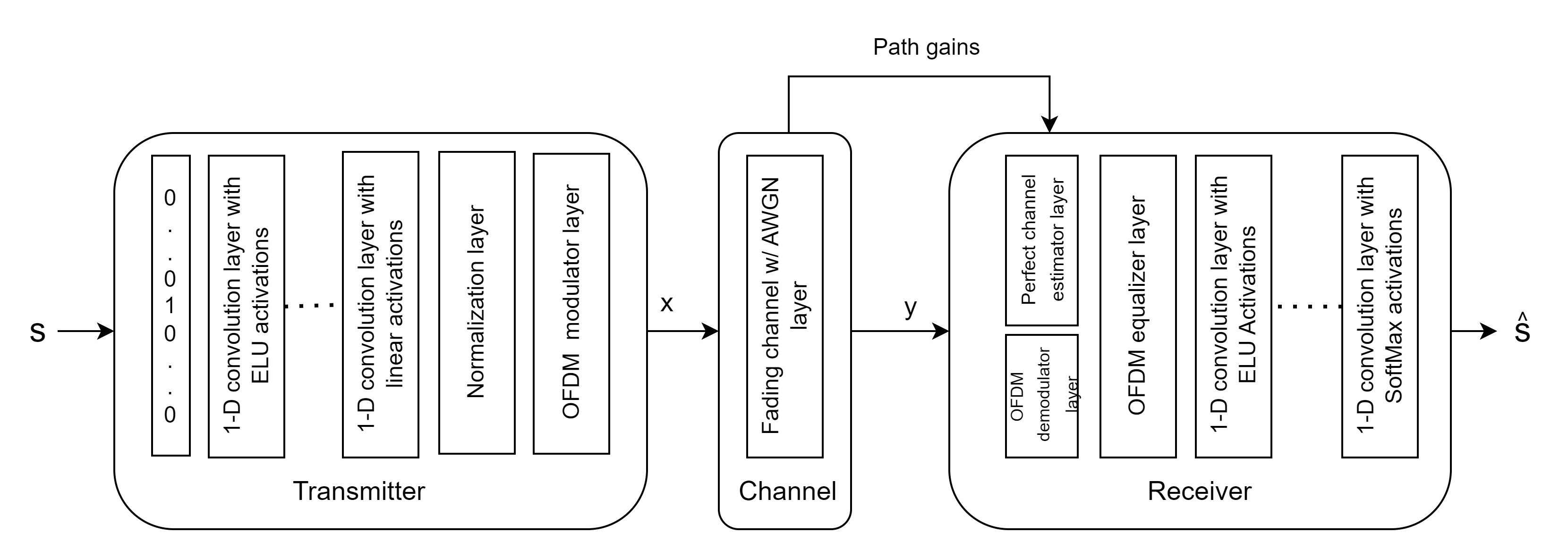 OFDM Autoencoder for Wireless Communications