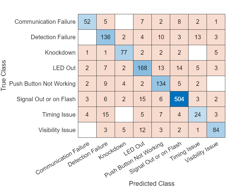 Figure contains an object of type ConfusionMatrixChart.