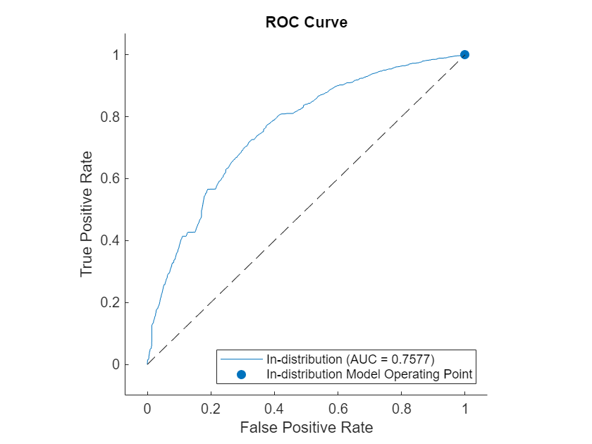 Figure contains an axes object. The axes object with title ROC Curve, xlabel False Positive Rate, ylabel True Positive Rate contains 3 objects of type roccurve, scatter, line. These objects represent In-distribution (AUC = 0.8044), In-distribution Model Operating Point.