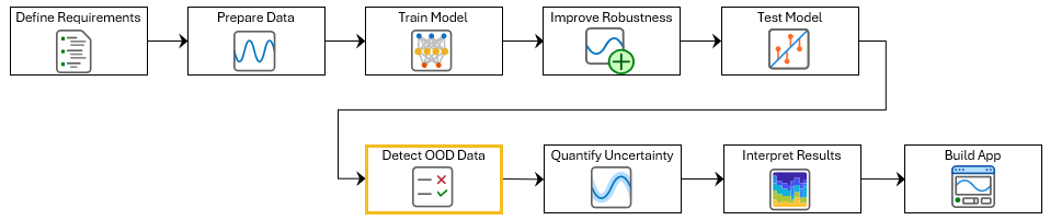Diagram of the ECG signal classification workflow with the current step, Detect OOD Data, highlighted.