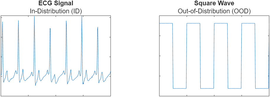 Comparison of an ECG signal that is in-distribution and a square wave signal that is out-of-distribution for the ECG signal classifier.