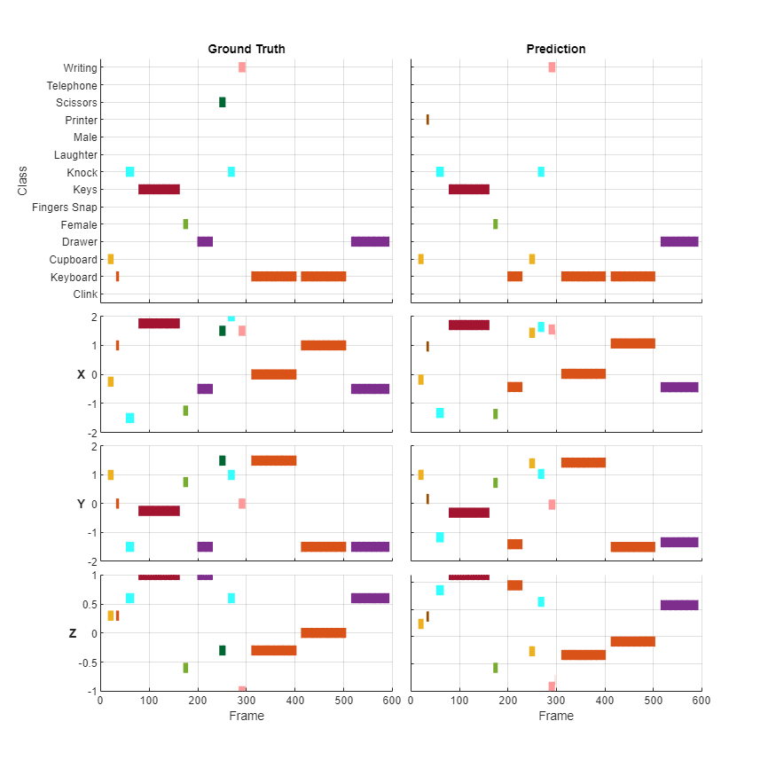 3-D Sound Event Localization and Detection Using Trained Recurrent Convolutional Neural Network