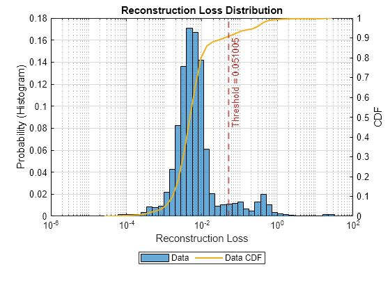 Figure contains an axes object. The axes object with title Reconstruction Loss Distribution, xlabel Reconstruction Loss, ylabel CDF contains 3 objects of type histogram, line, constantline. These objects represent Data, Data CDF.