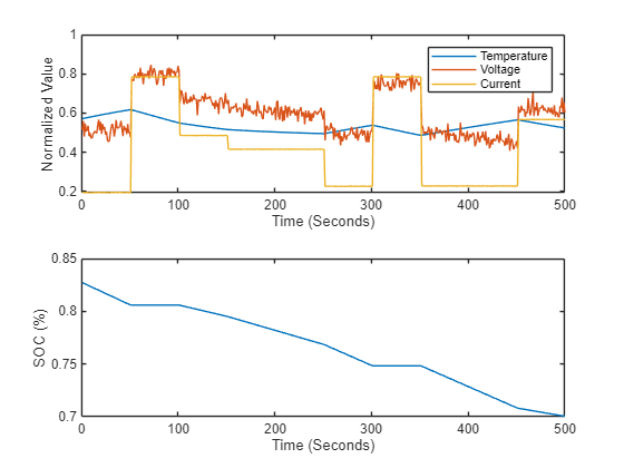 Figure contains 2 axes objects. Axes object 1 with xlabel Time (Seconds), ylabel Normalized Value contains 3 objects of type line. These objects represent Temperature, Voltage, Current. Axes object 2 with xlabel Time (Seconds), ylabel SOC (%) contains an object of type line.