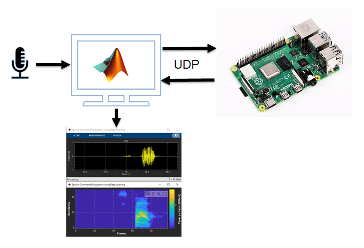 Speech Command Recognition Code Generation on Raspberry Pi