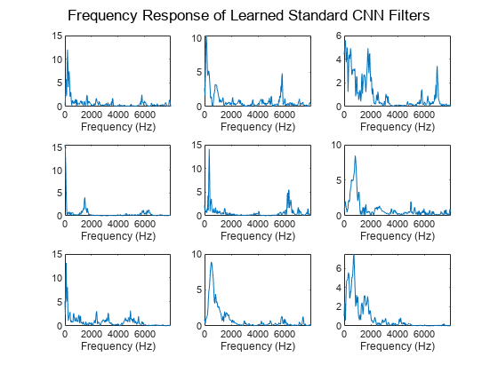 Figure contains 9 axes objects and another object of type subplottext. Axes object 1 with xlabel Frequency (Hz) contains an object of type line. Axes object 2 with xlabel Frequency (Hz) contains an object of type line. Axes object 3 with xlabel Frequency (Hz) contains an object of type line. Axes object 4 with xlabel Frequency (Hz) contains an object of type line. Axes object 5 with xlabel Frequency (Hz) contains an object of type line. Axes object 6 with xlabel Frequency (Hz) contains an object of type line. Axes object 7 with xlabel Frequency (Hz) contains an object of type line. Axes object 8 with xlabel Frequency (Hz) contains an object of type line. Axes object 9 with xlabel Frequency (Hz) contains an object of type line.