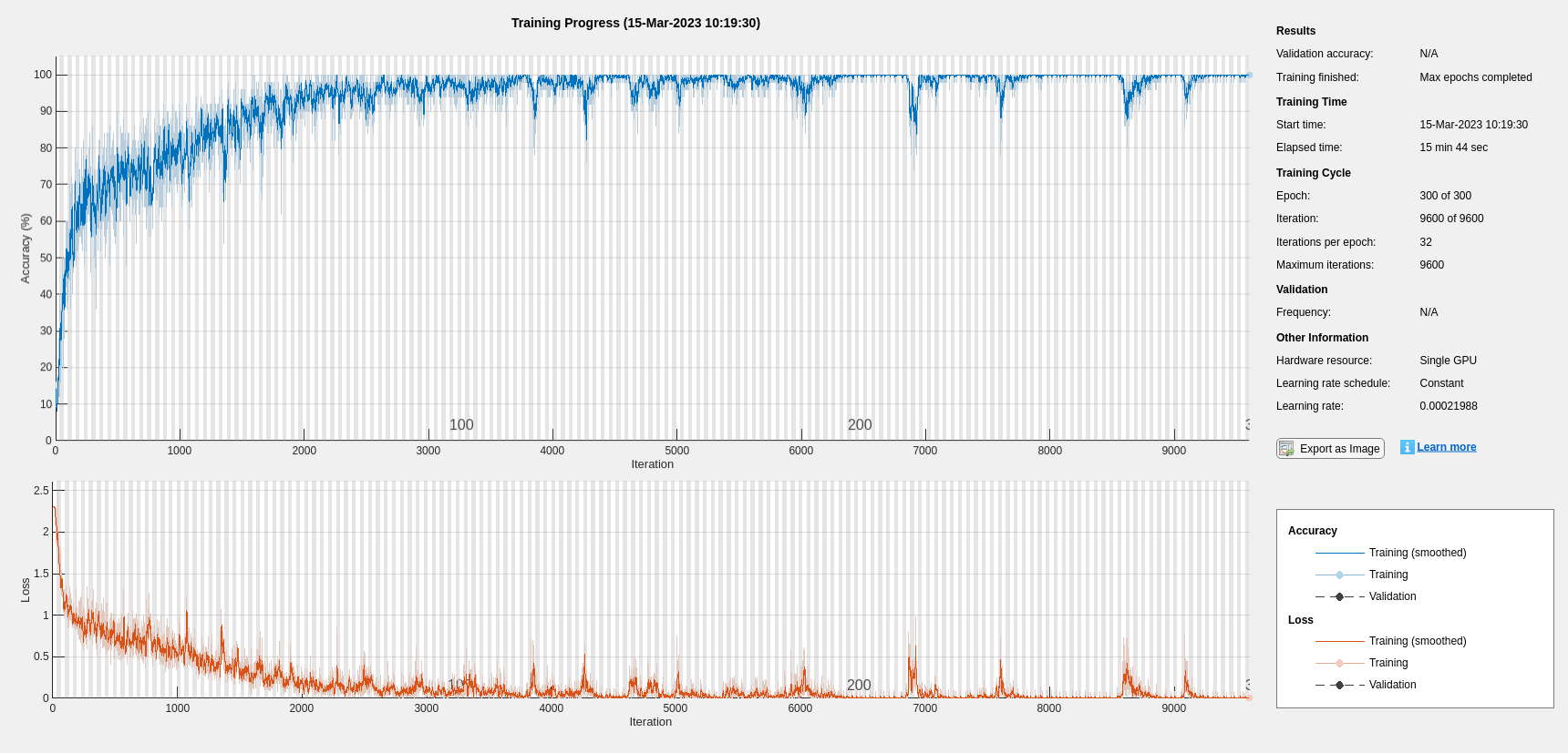 Figure Training Progress (15-Mar-2023 10:19:30) contains 2 axes objects and another object of type uigridlayout. Axes object 1 with xlabel Iteration, ylabel Loss contains 7 objects of type patch, text, line. Axes object 2 with xlabel Iteration, ylabel Accuracy (%) contains 7 objects of type patch, text, line.