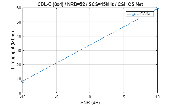 Figure contains an axes object. The axes object with title CDL-C (8x4) / NRB=52 / SCS=15kHz / CSI: CSINet, xlabel SNR (dB), ylabel Throughput (Mbps) contains an object of type line. This object represents CSINet.