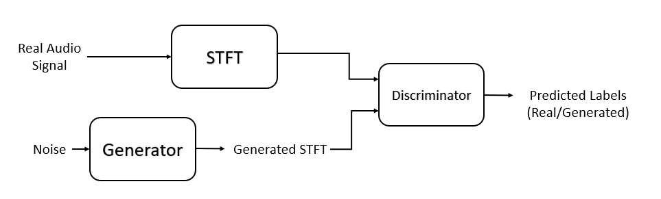 Train Generative Adversarial Network (GAN) for Sound Synthesis