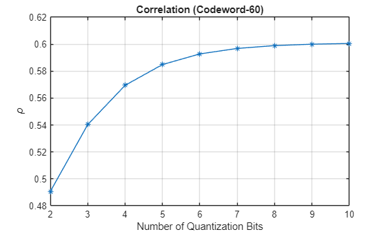 Figure contains an axes object. The axes object with title Correlation (Codeword-60), xlabel Number of Quantization Bits, ylabel rho contains an object of type line.