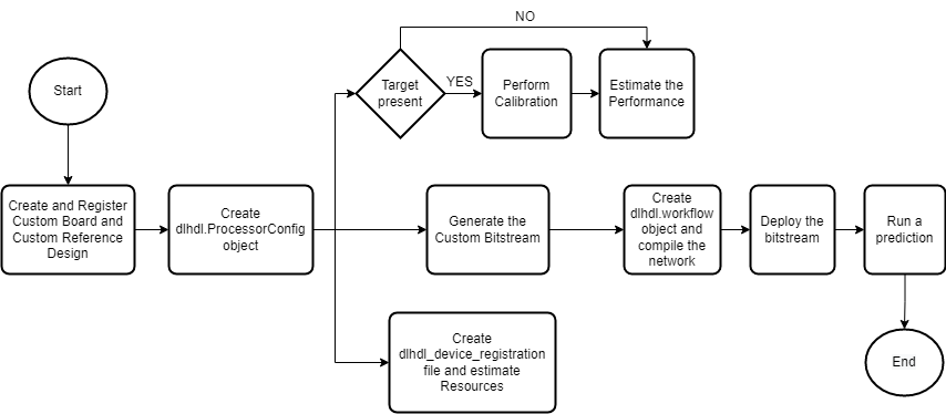 Deep Learning Processor IP Core Generation for Custom Board