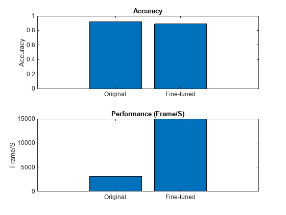 Figure contains 2 axes objects. Axes object 1 with title Accuracy, ylabel Accuracy contains an object of type bar. Axes object 2 with title Performance (Frame/S), ylabel Frame/S contains an object of type bar.