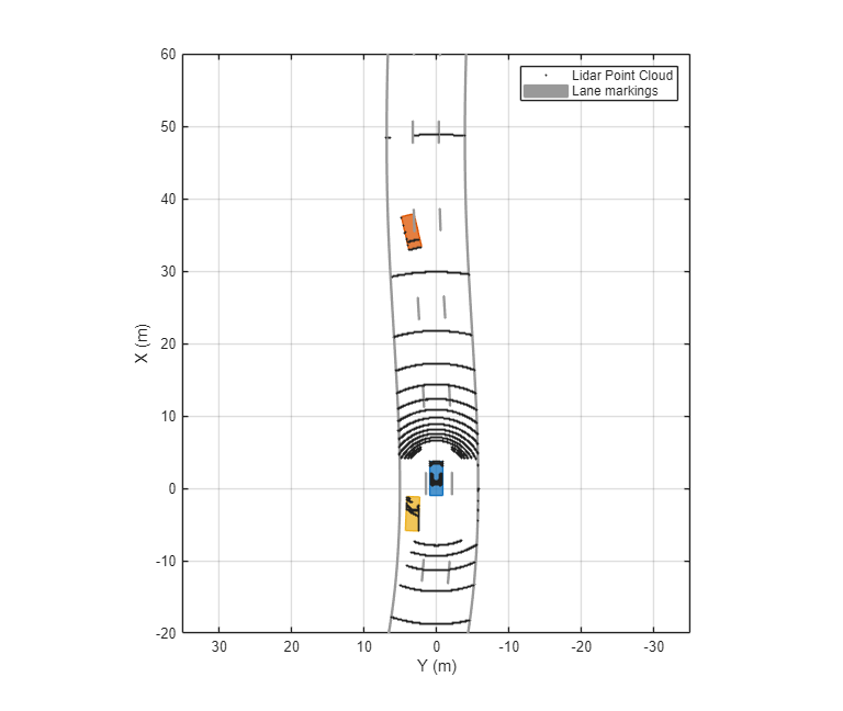 Figure BEP contains an axes object. The axes object with xlabel X (m), ylabel Y (m) contains 3 objects of type line, patch. One or more of the lines displays its values using only markers These objects represent Lidar Point Cloud, Lane markings.