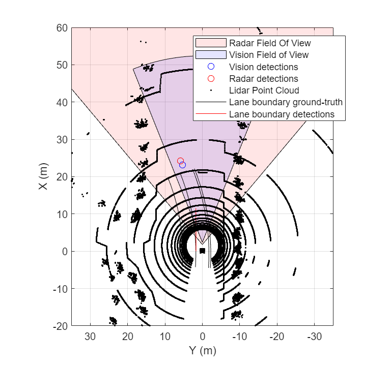 Add Sensors to RoadRunner Scenario Using MATLAB