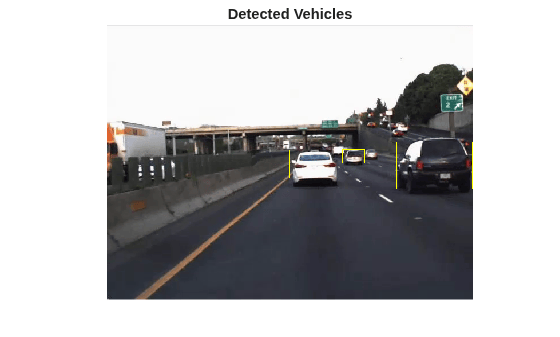 Figure contains an axes object. The hidden axes object with title Detected Vehicles contains an object of type image.