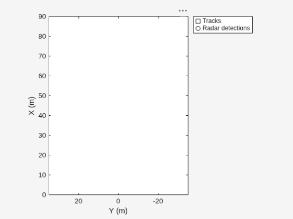 Figure contains an axes object. The axes object with xlabel X (m), ylabel Y (m) contains 2 objects of type line. One or more of the lines displays its values using only markers These objects represent Tracks, Radar detections.