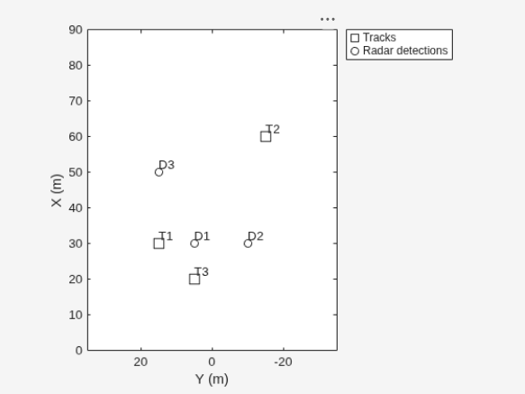 Figure contains an axes object. The axes object with xlabel X (m), ylabel Y (m) contains 8 objects of type line, text. One or more of the lines displays its values using only markers These objects represent Tracks, Radar detections.