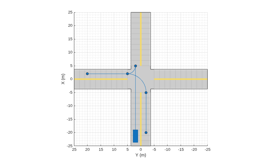 Create Actor and Vehicle Trajectories Programmatically