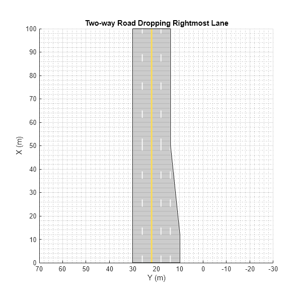 Figure contains an axes object. The axes object with title Two-way Road Dropping Rightmost Lane, xlabel X (m), ylabel Y (m) contains 3 objects of type patch, line.