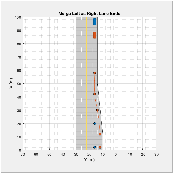 Figure contains an axes object and an object of type uipanel. The axes object with title Merge Left as Right Lane Ends, xlabel X (m), ylabel Y (m) contains 9 objects of type patch, line. One or more of the lines displays its values using only markers