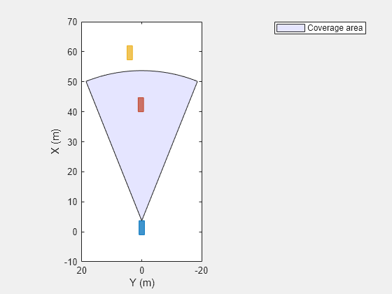 Figure contains an axes object. The axes object with xlabel X (m), ylabel Y (m) contains an object of type patch. This object represents Coverage area.